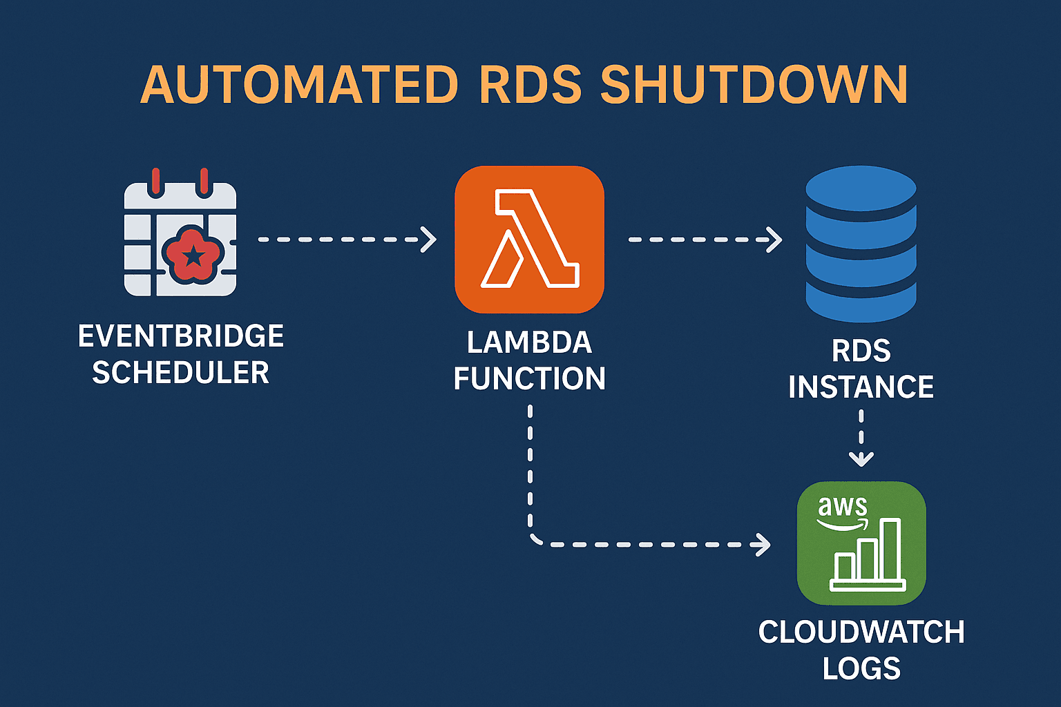 Automatically Stop Amazon RDS Instances Daily Using AWS Lambda and EventBridge