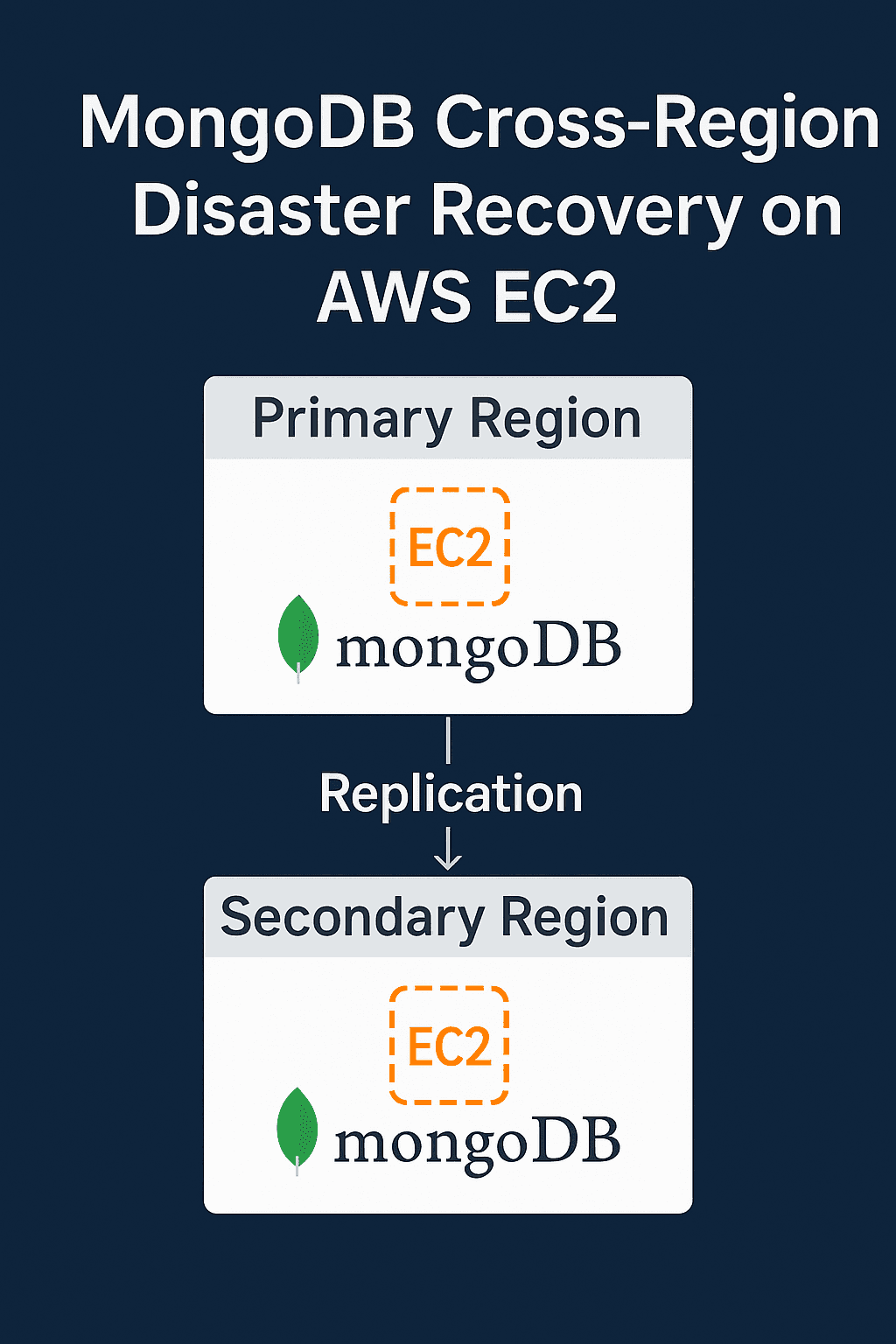 MongoDB Cross-Region Disaster Recovery (DR) on AWS EC2: Step-by-Step Guide