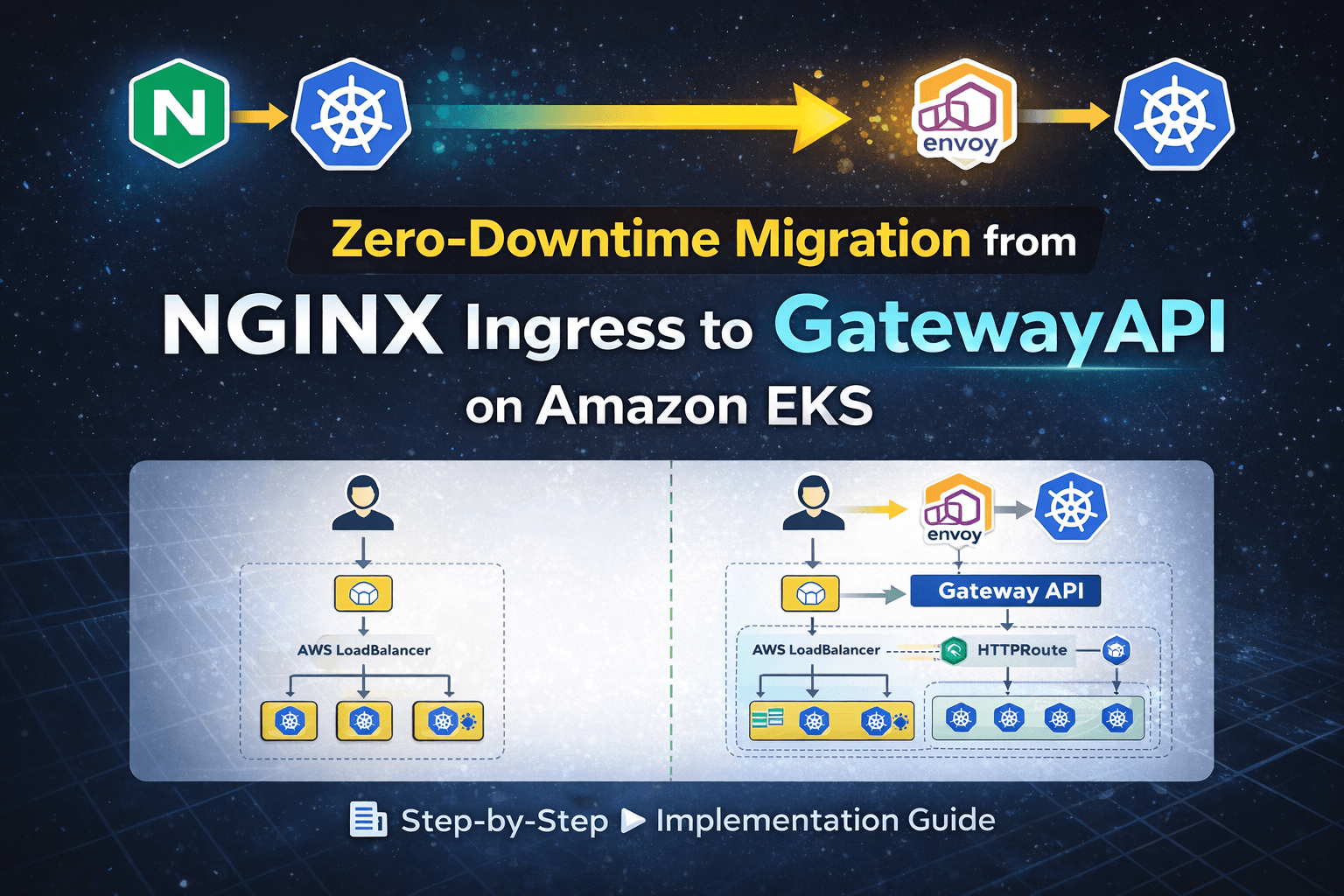 Zero-Downtime Migration from NGINX Ingress to Gateway API on Amazon EKS (Production Case Study)