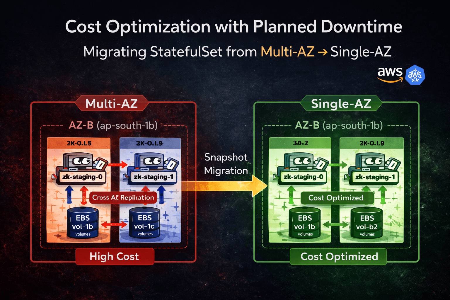 Cost Optimization with Planned Downtime
Migrating an EBS-Backed StatefulSet from Multi-AZ to Single-AZ in Amazon EKS (Production Pattern)